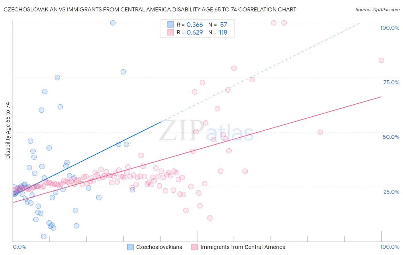 Czechoslovakian vs Immigrants from Central America Disability Age 65 to 74