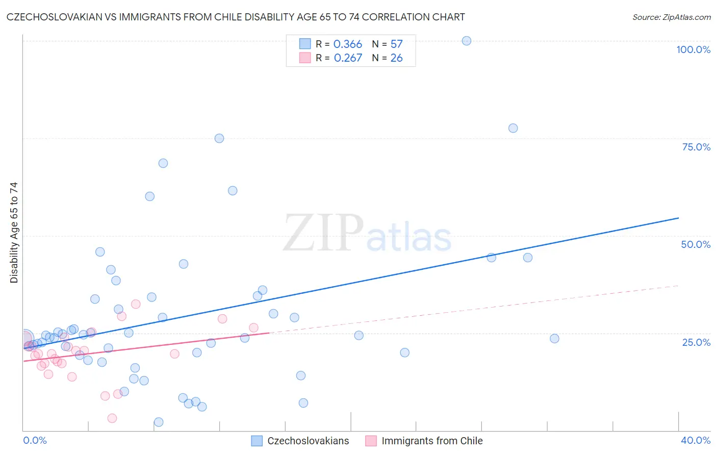 Czechoslovakian vs Immigrants from Chile Disability Age 65 to 74