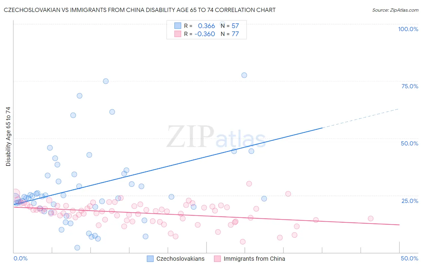 Czechoslovakian vs Immigrants from China Disability Age 65 to 74