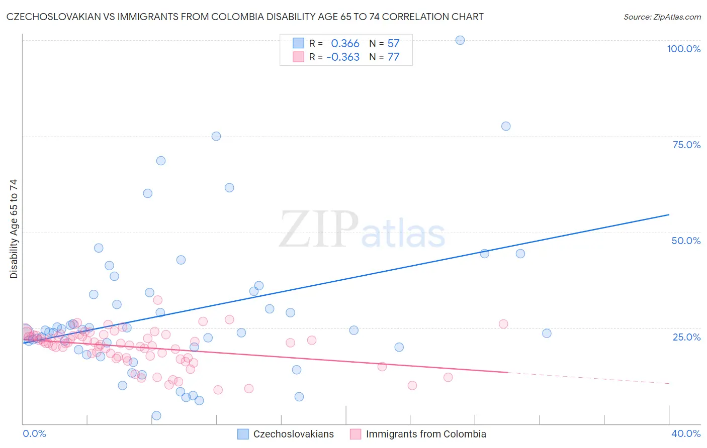 Czechoslovakian vs Immigrants from Colombia Disability Age 65 to 74
