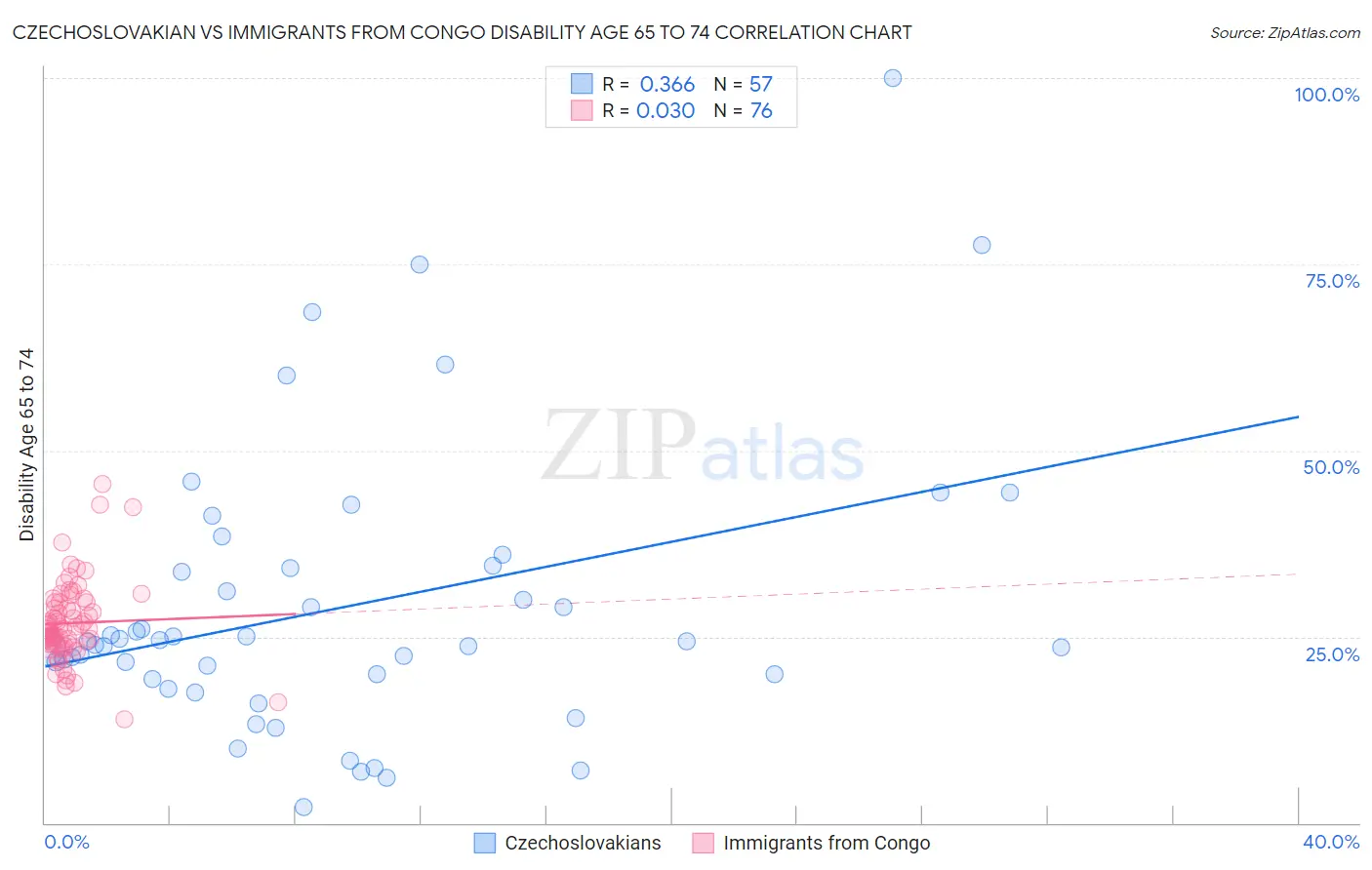 Czechoslovakian vs Immigrants from Congo Disability Age 65 to 74