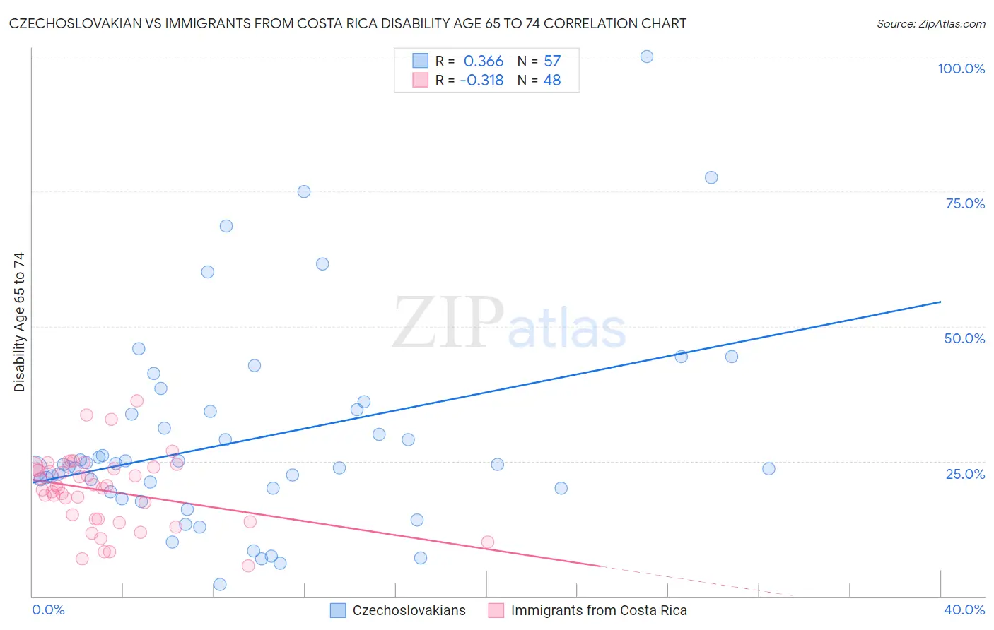 Czechoslovakian vs Immigrants from Costa Rica Disability Age 65 to 74