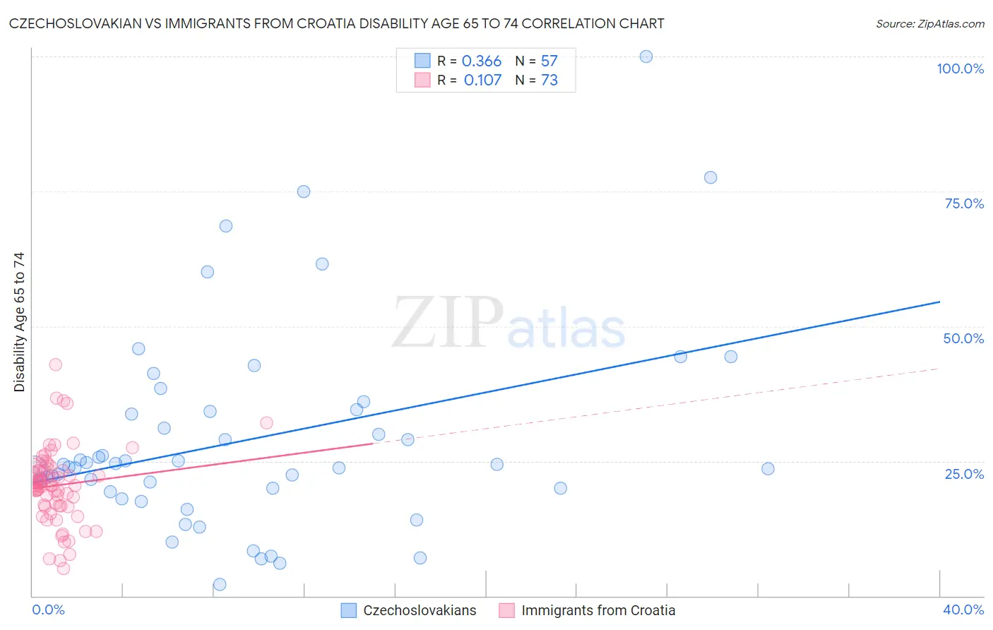 Czechoslovakian vs Immigrants from Croatia Disability Age 65 to 74