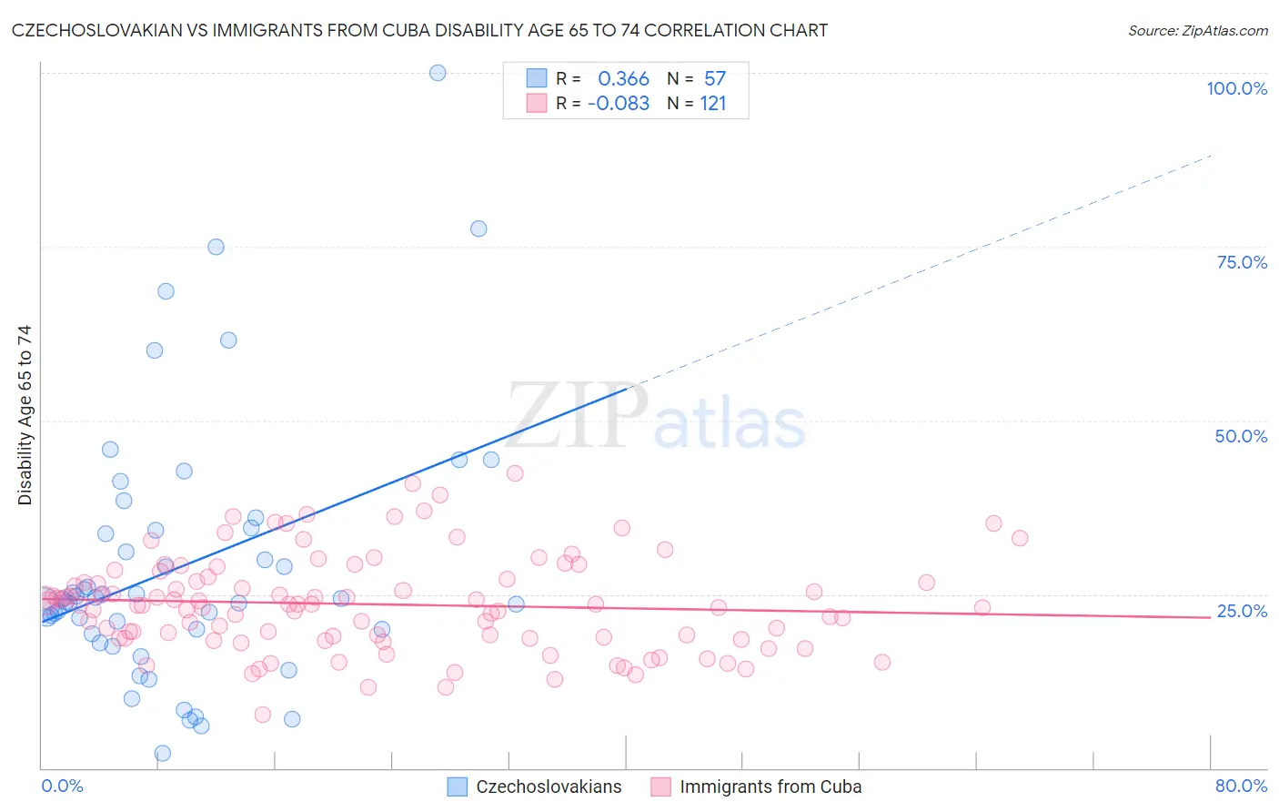Czechoslovakian vs Immigrants from Cuba Disability Age 65 to 74