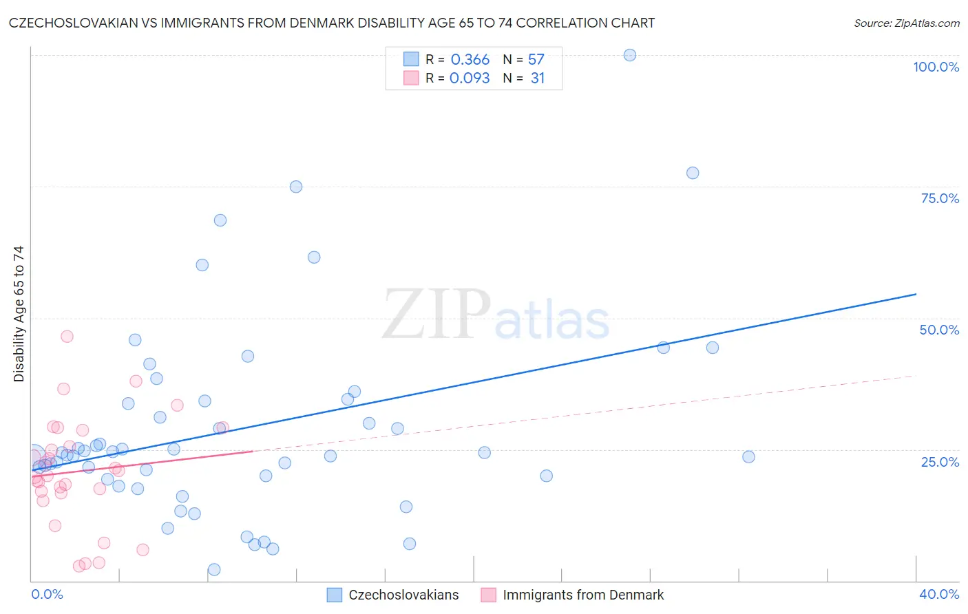 Czechoslovakian vs Immigrants from Denmark Disability Age 65 to 74