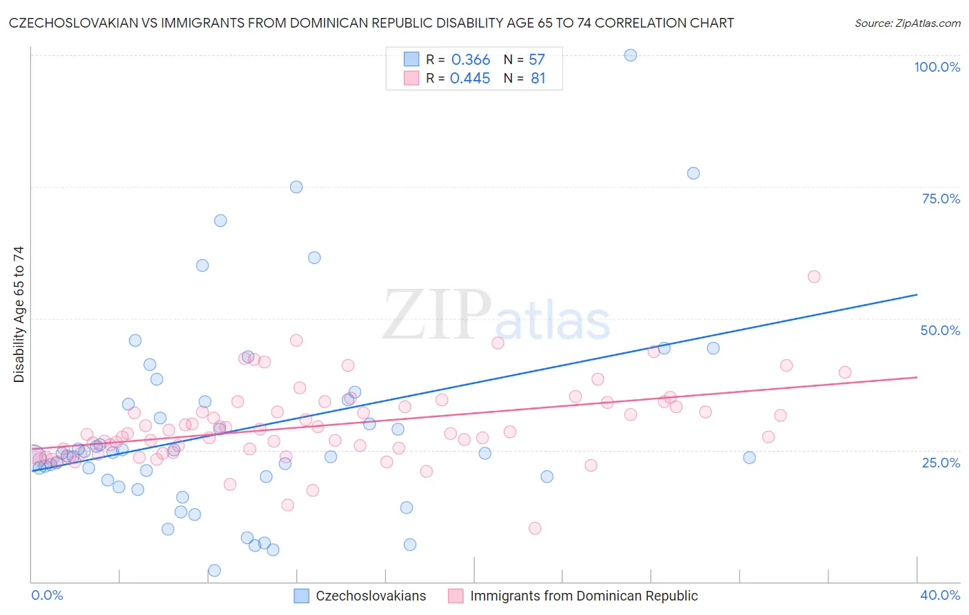 Czechoslovakian vs Immigrants from Dominican Republic Disability Age 65 to 74
