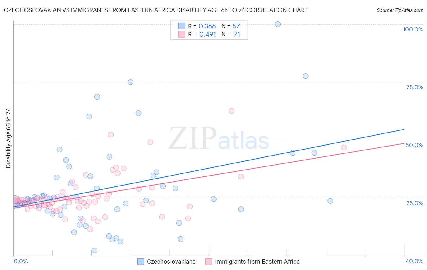 Czechoslovakian vs Immigrants from Eastern Africa Disability Age 65 to 74