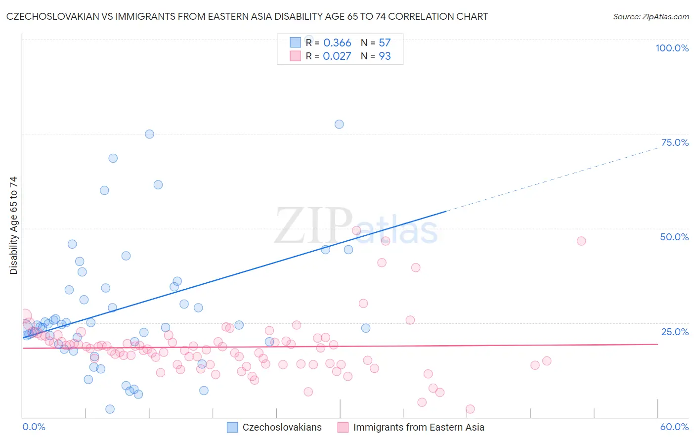 Czechoslovakian vs Immigrants from Eastern Asia Disability Age 65 to 74