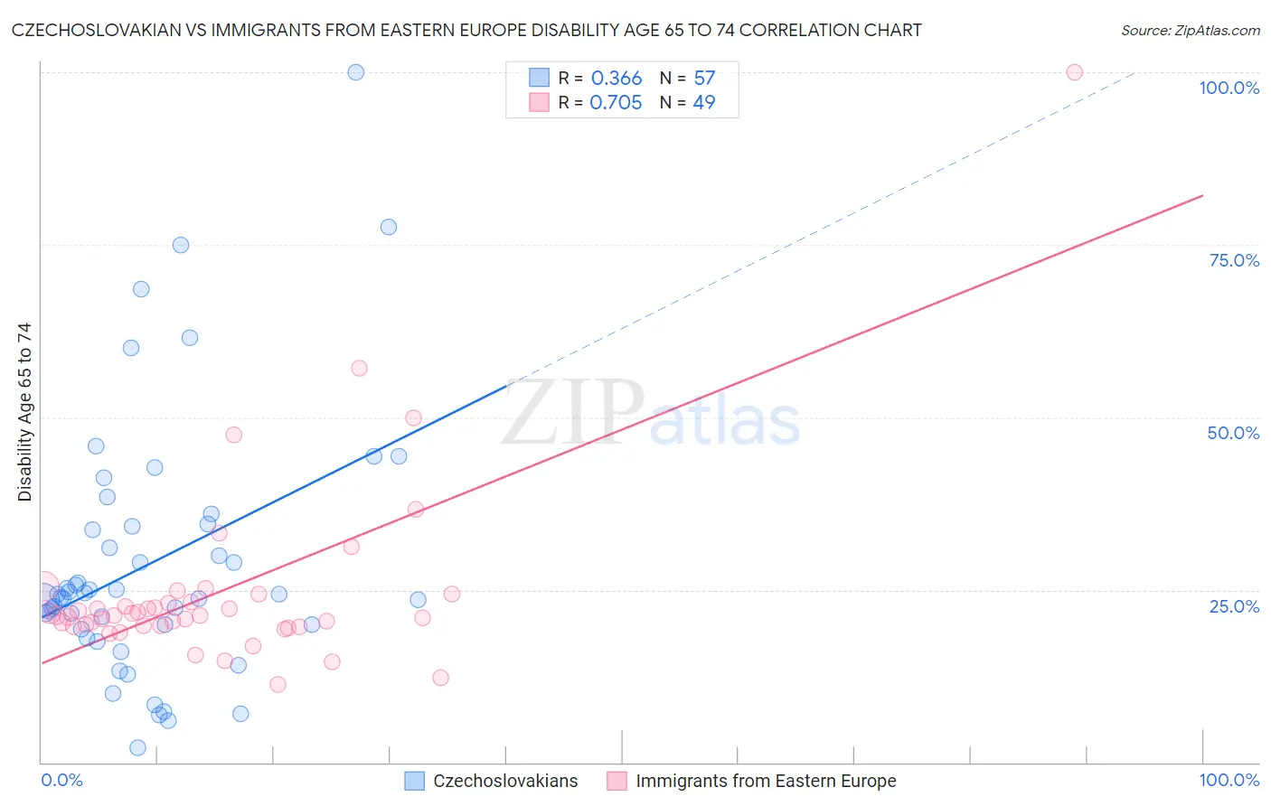 Czechoslovakian vs Immigrants from Eastern Europe Disability Age 65 to 74
