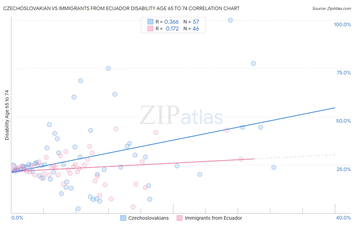 Czechoslovakian vs Immigrants from Ecuador Disability Age 65 to 74