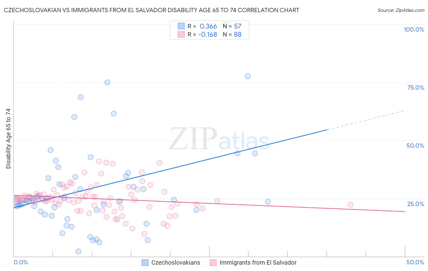 Czechoslovakian vs Immigrants from El Salvador Disability Age 65 to 74