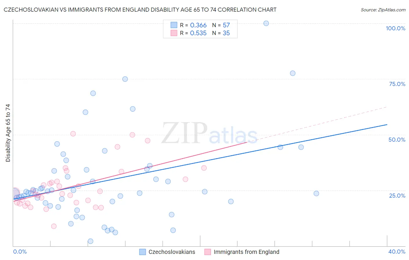 Czechoslovakian vs Immigrants from England Disability Age 65 to 74