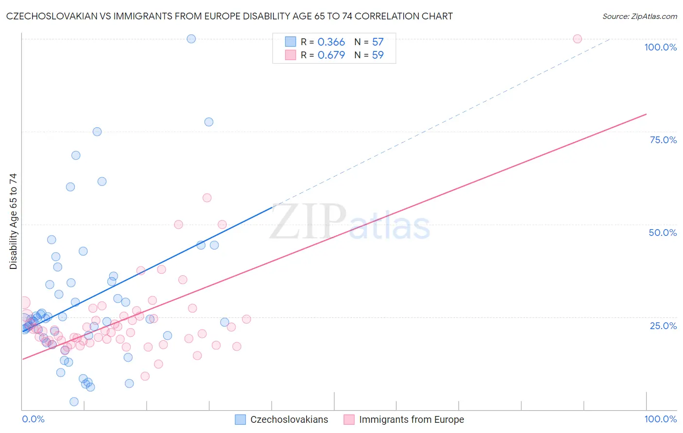 Czechoslovakian vs Immigrants from Europe Disability Age 65 to 74