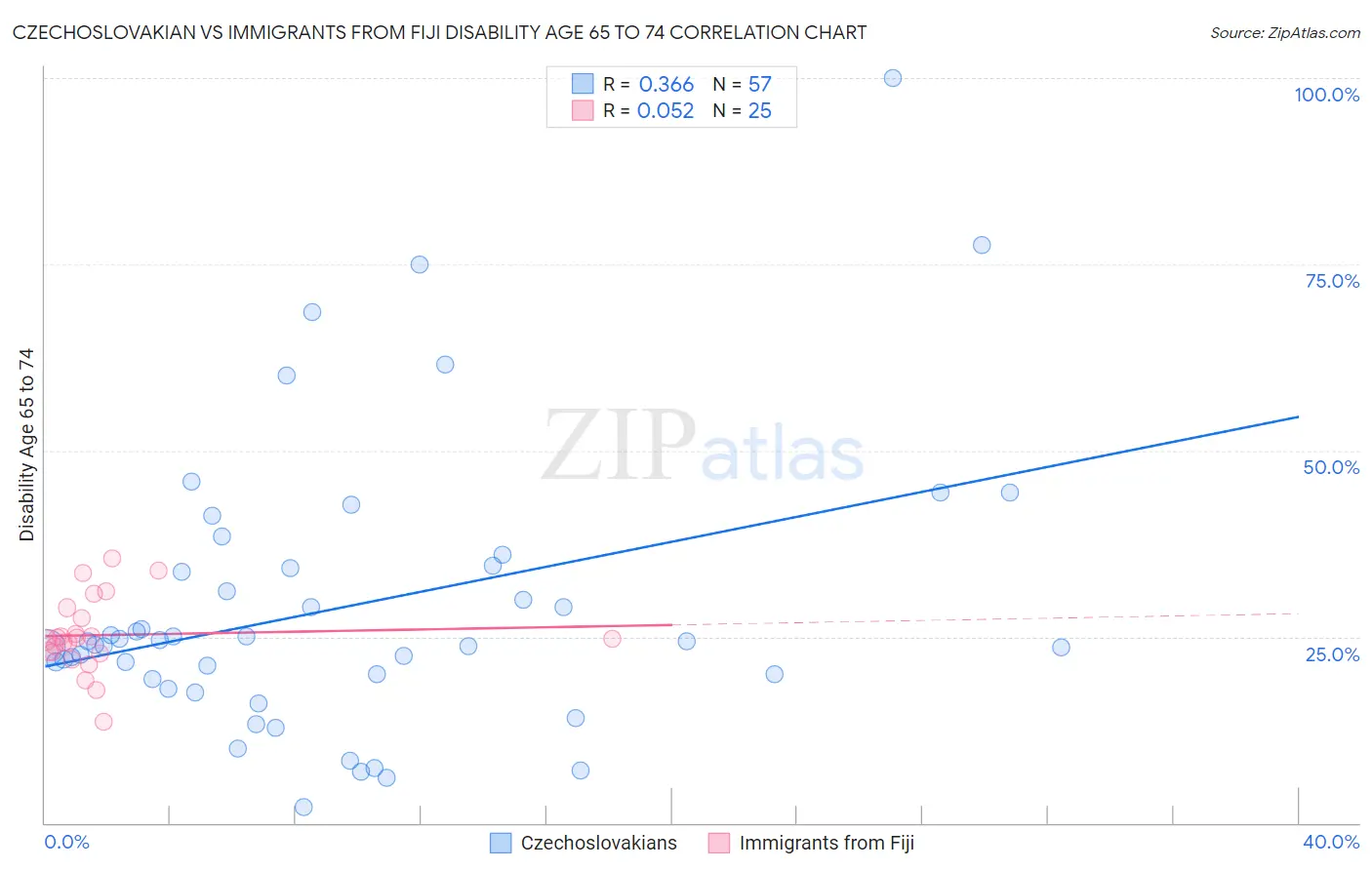 Czechoslovakian vs Immigrants from Fiji Disability Age 65 to 74