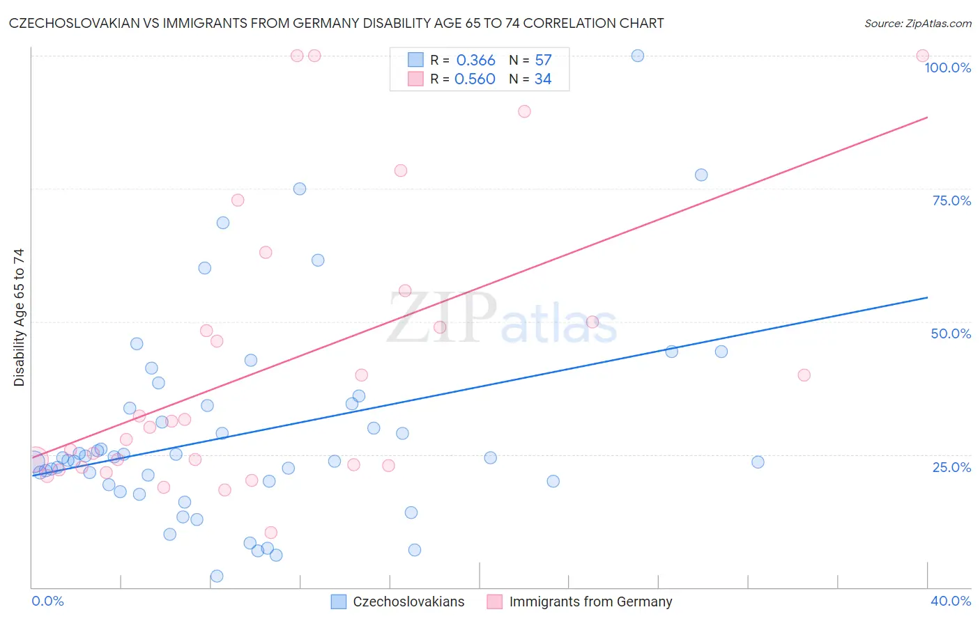 Czechoslovakian vs Immigrants from Germany Disability Age 65 to 74