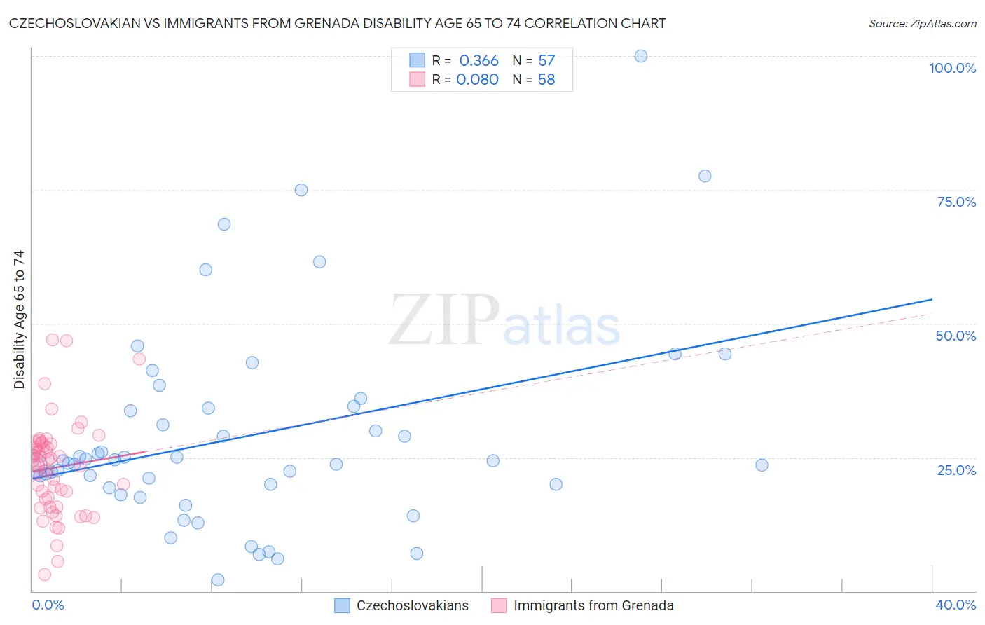 Czechoslovakian vs Immigrants from Grenada Disability Age 65 to 74
