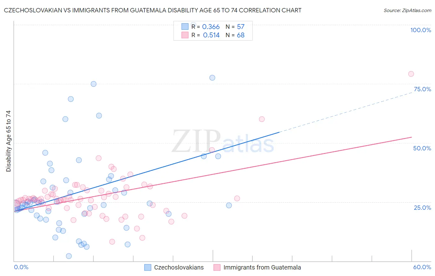 Czechoslovakian vs Immigrants from Guatemala Disability Age 65 to 74