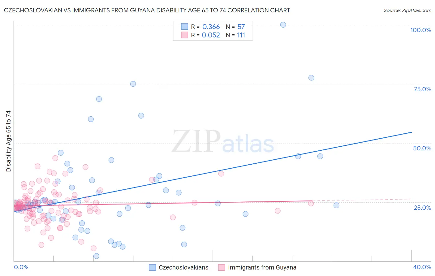 Czechoslovakian vs Immigrants from Guyana Disability Age 65 to 74