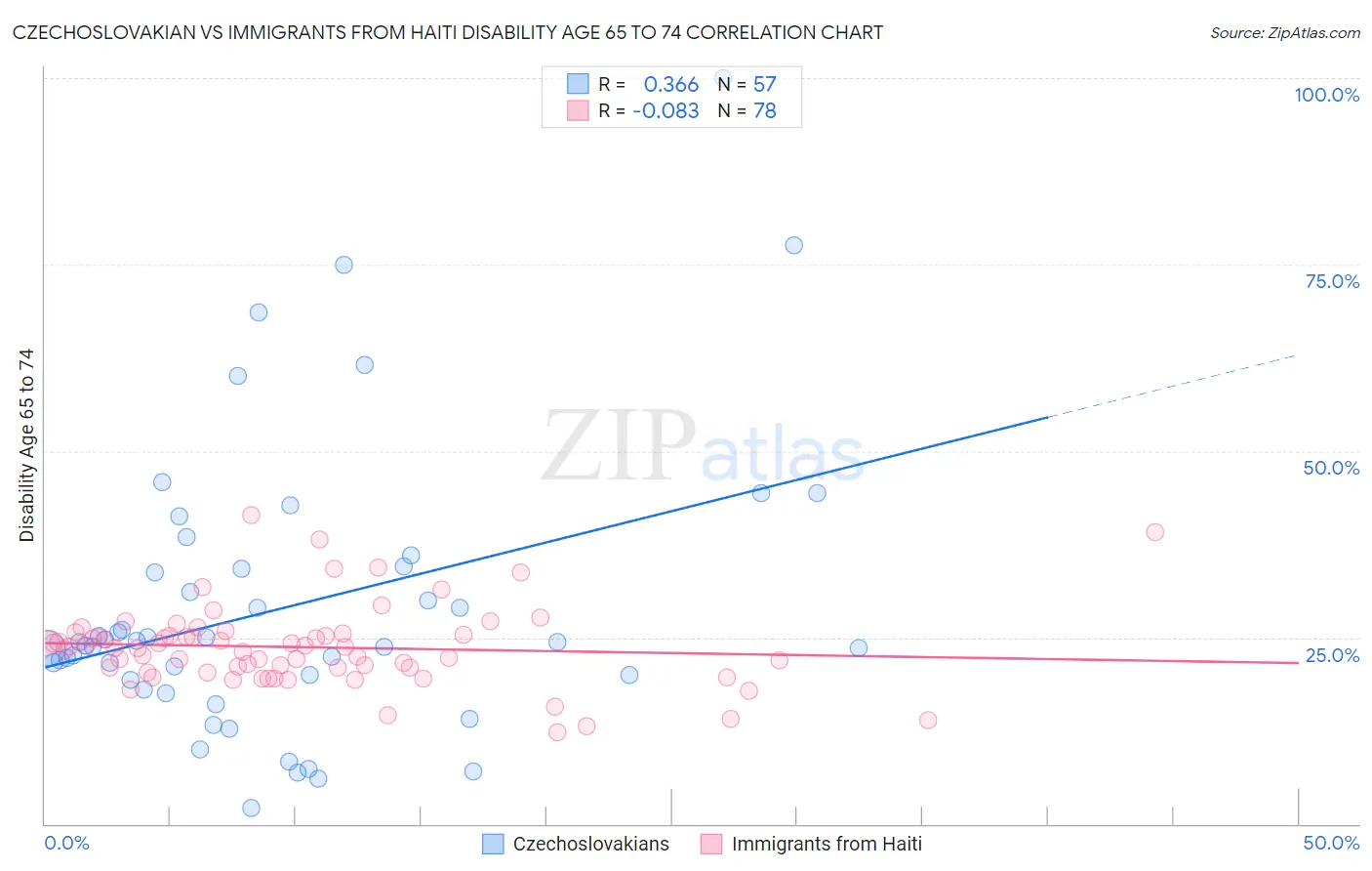Czechoslovakian vs Immigrants from Haiti Disability Age 65 to 74