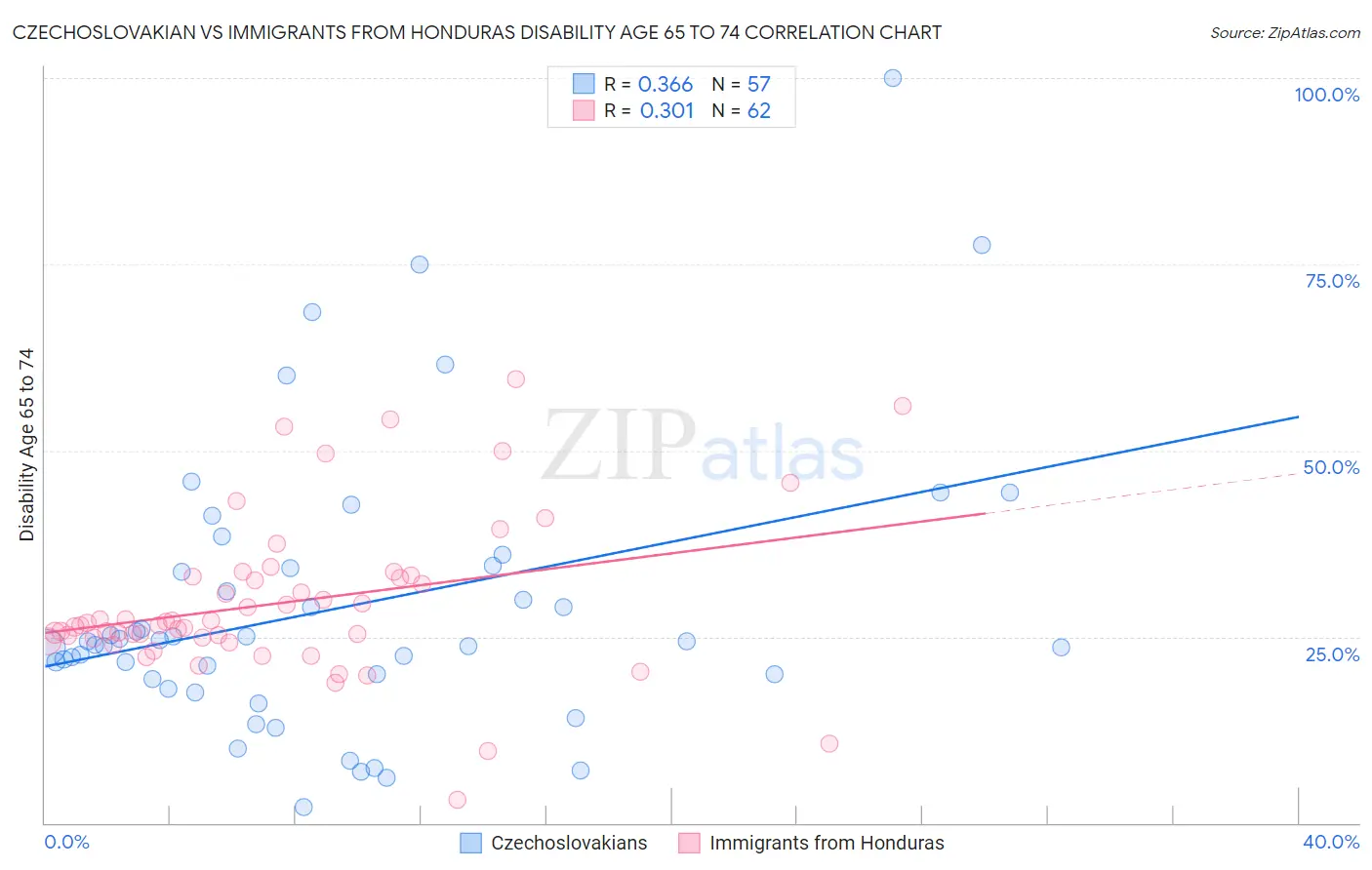 Czechoslovakian vs Immigrants from Honduras Disability Age 65 to 74