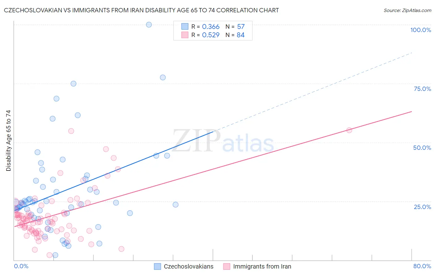 Czechoslovakian vs Immigrants from Iran Disability Age 65 to 74