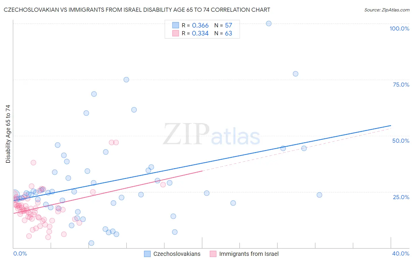 Czechoslovakian vs Immigrants from Israel Disability Age 65 to 74