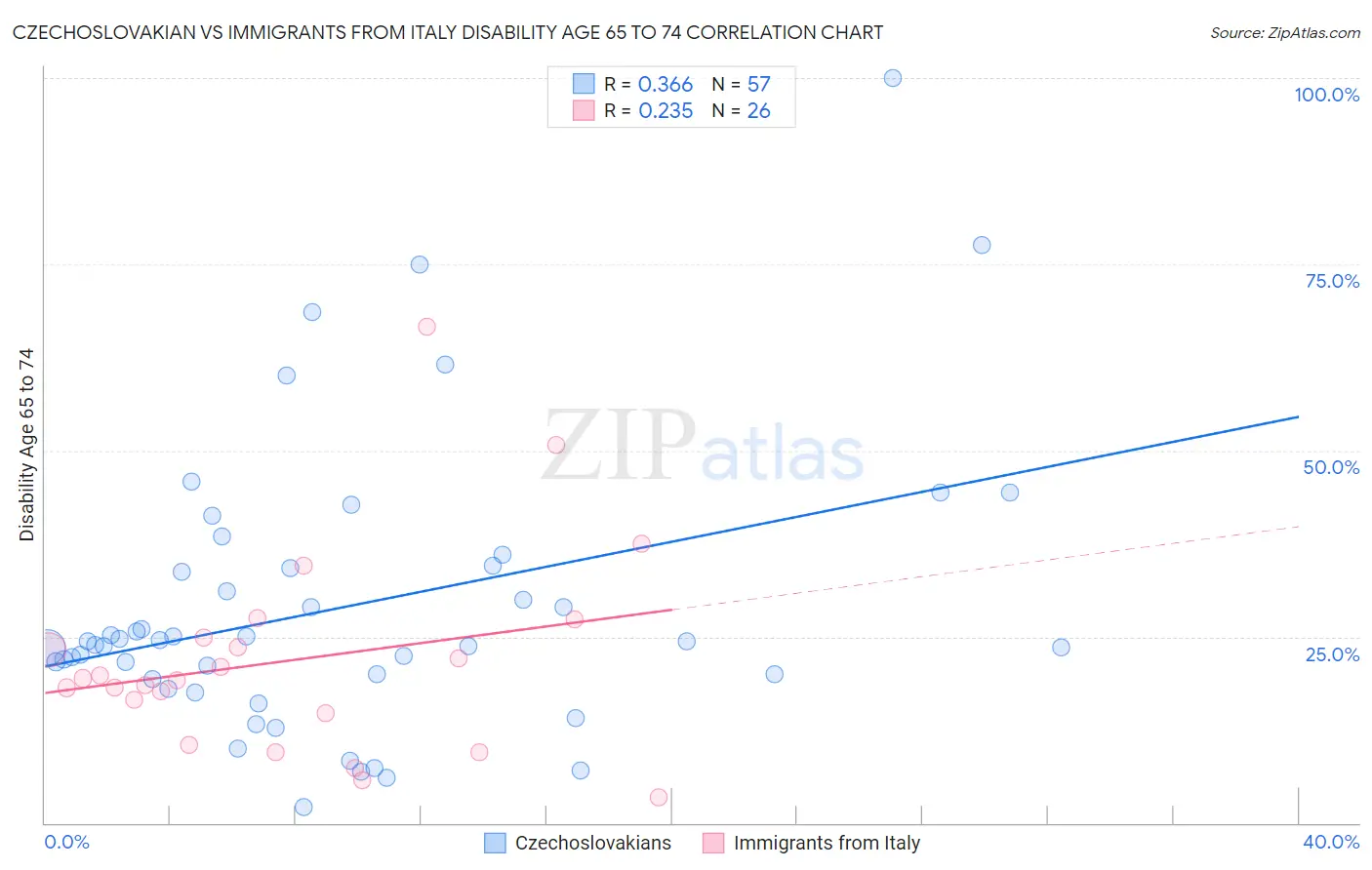 Czechoslovakian vs Immigrants from Italy Disability Age 65 to 74