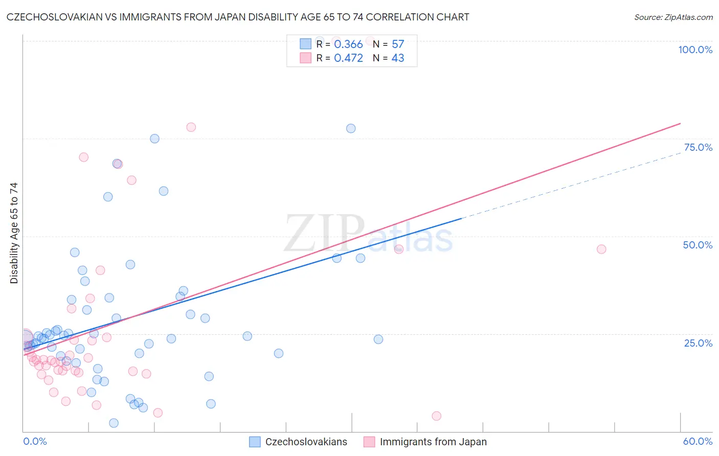 Czechoslovakian vs Immigrants from Japan Disability Age 65 to 74