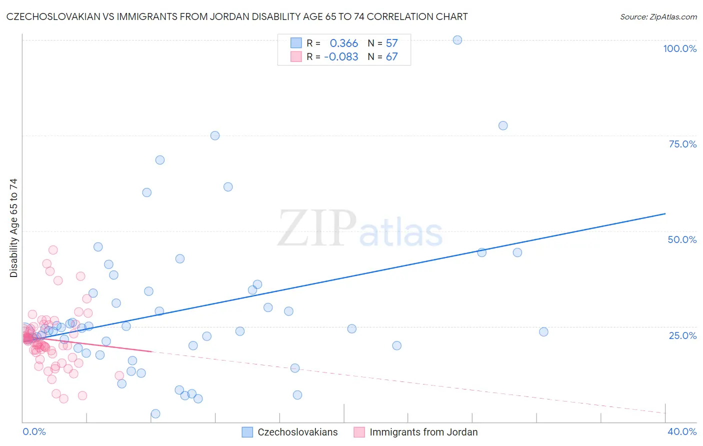Czechoslovakian vs Immigrants from Jordan Disability Age 65 to 74