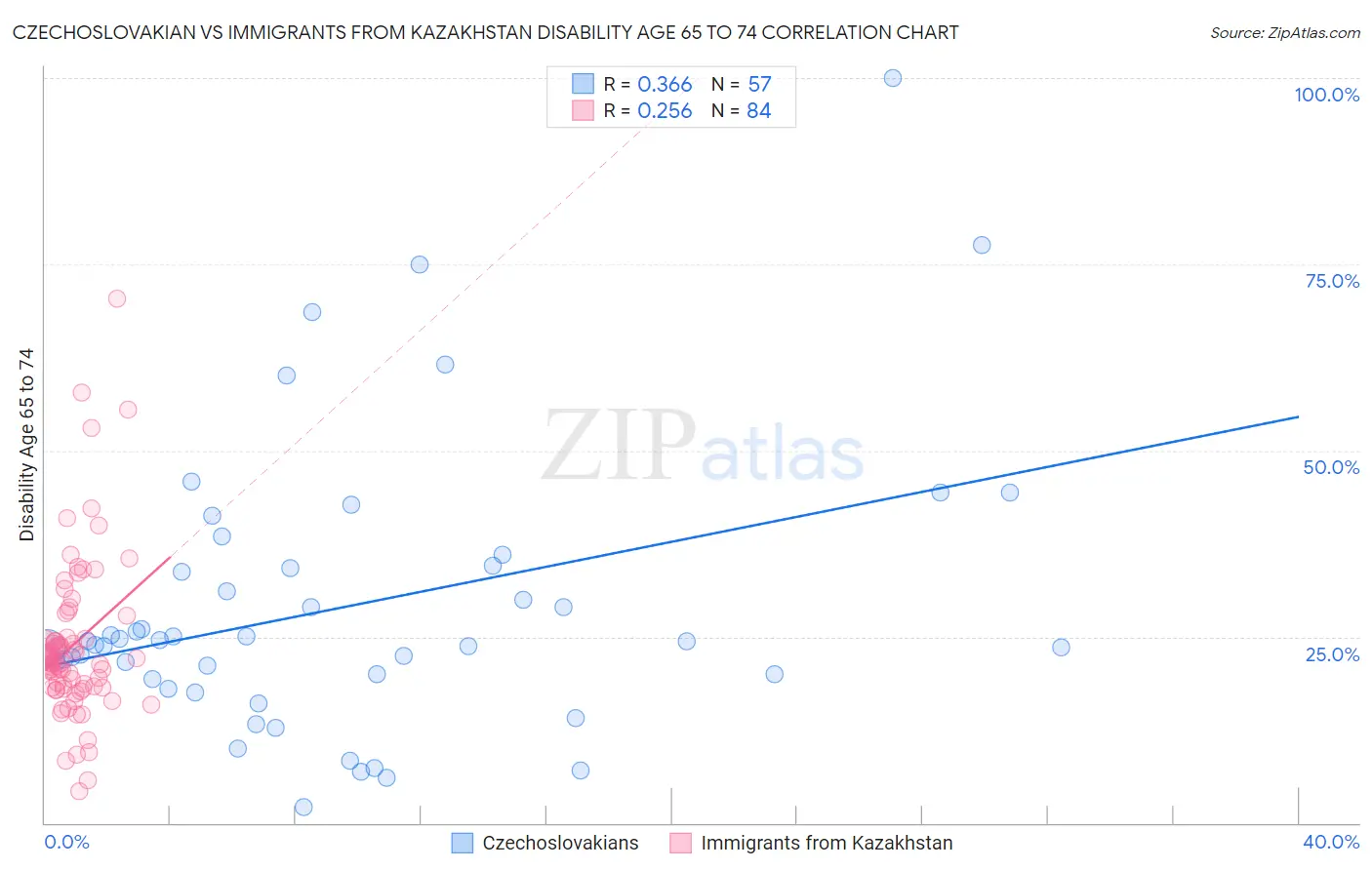 Czechoslovakian vs Immigrants from Kazakhstan Disability Age 65 to 74