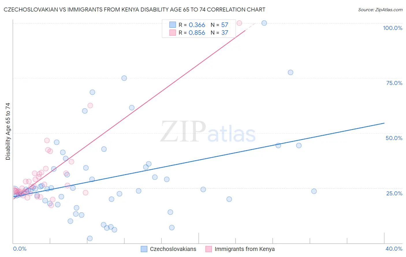 Czechoslovakian vs Immigrants from Kenya Disability Age 65 to 74