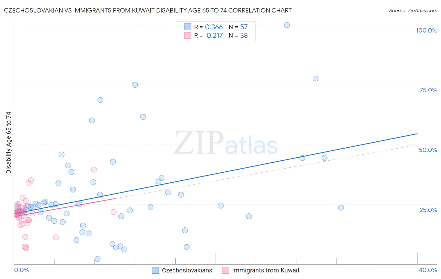 Czechoslovakian vs Immigrants from Kuwait Disability Age 65 to 74