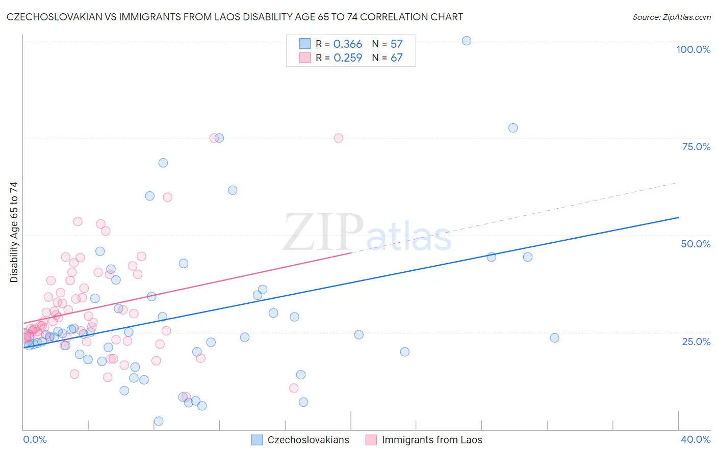 Czechoslovakian vs Immigrants from Laos Disability Age 65 to 74