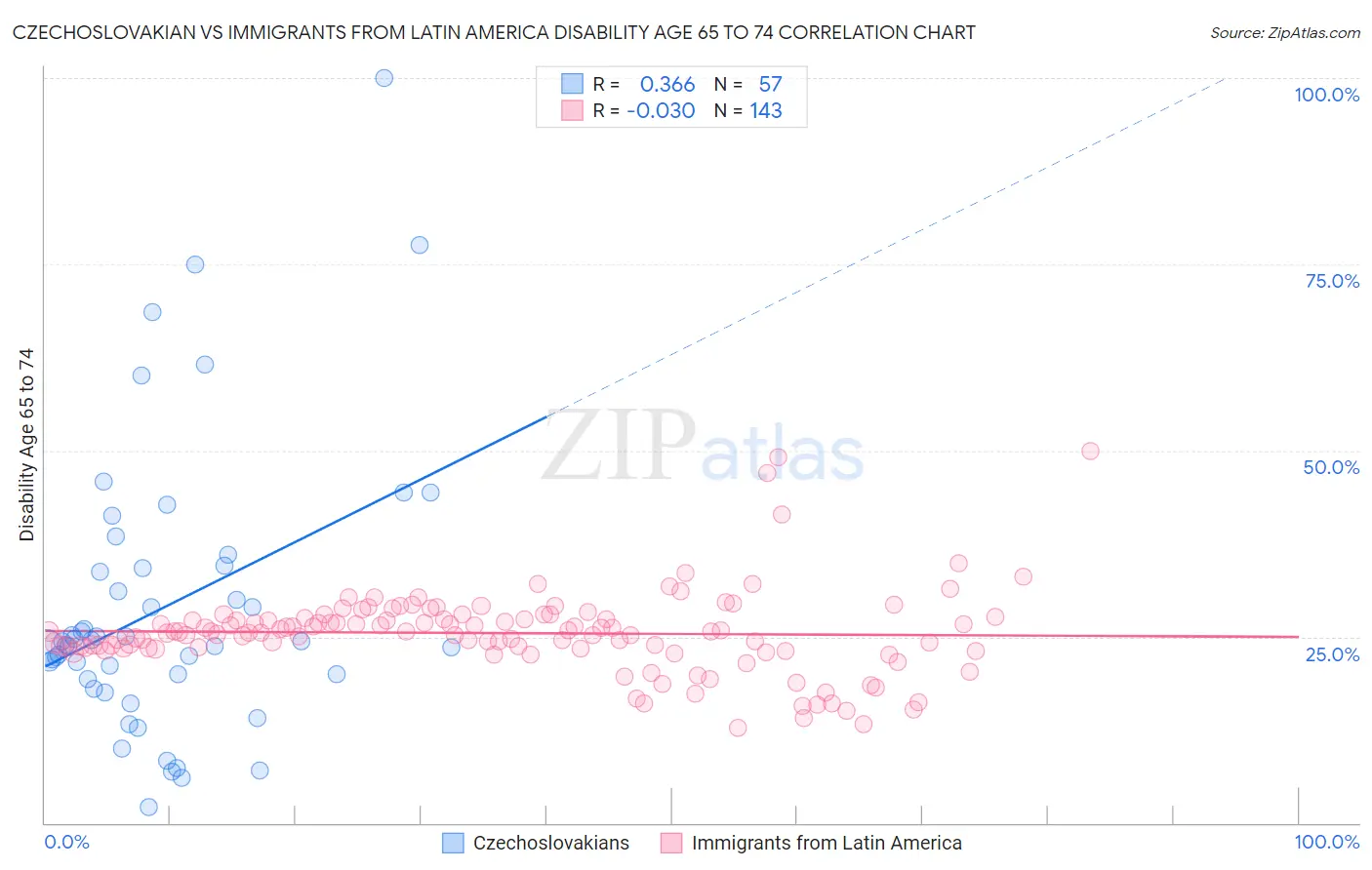 Czechoslovakian vs Immigrants from Latin America Disability Age 65 to 74