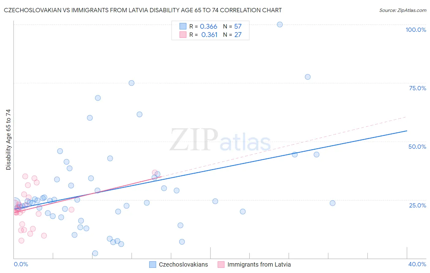 Czechoslovakian vs Immigrants from Latvia Disability Age 65 to 74