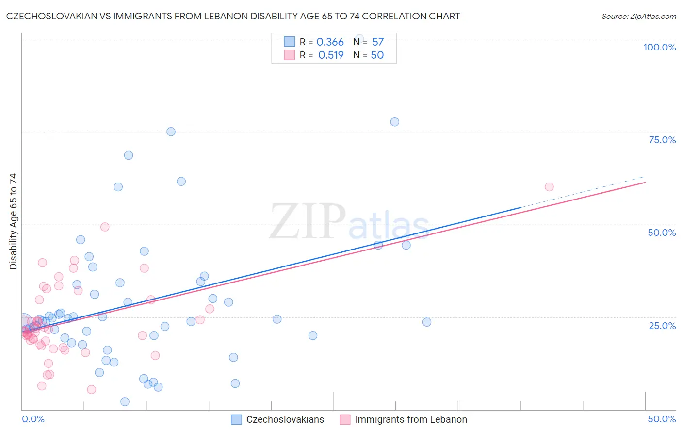 Czechoslovakian vs Immigrants from Lebanon Disability Age 65 to 74