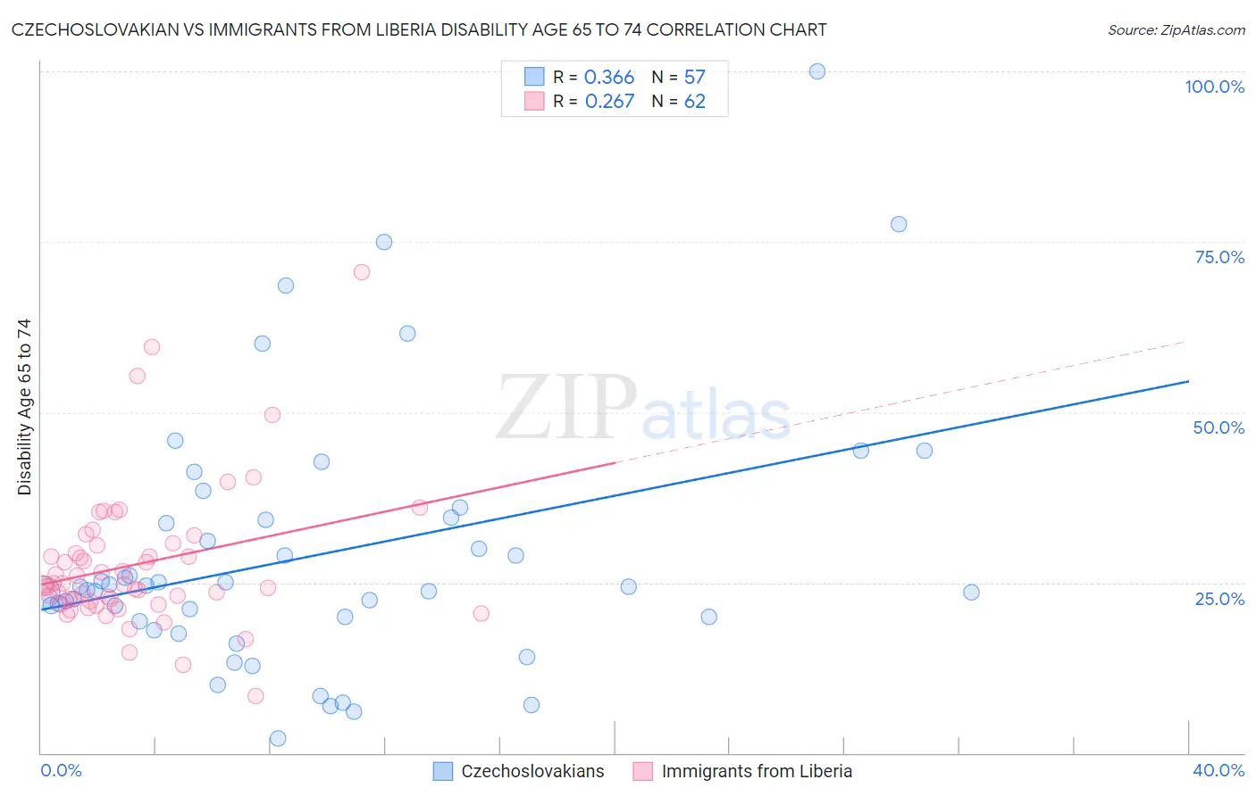 Czechoslovakian vs Immigrants from Liberia Disability Age 65 to 74