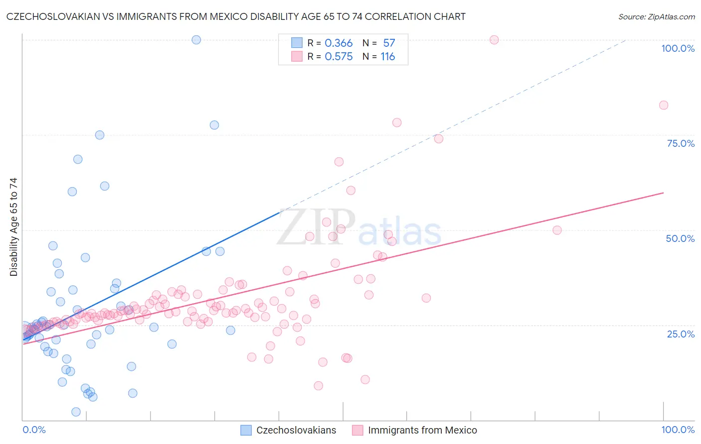 Czechoslovakian vs Immigrants from Mexico Disability Age 65 to 74