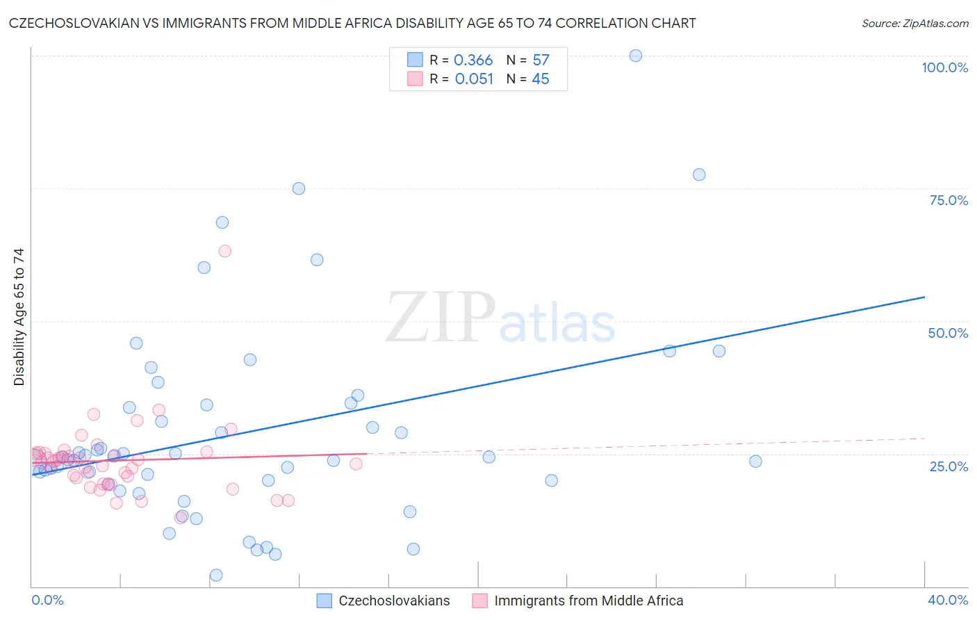 Czechoslovakian vs Immigrants from Middle Africa Disability Age 65 to 74