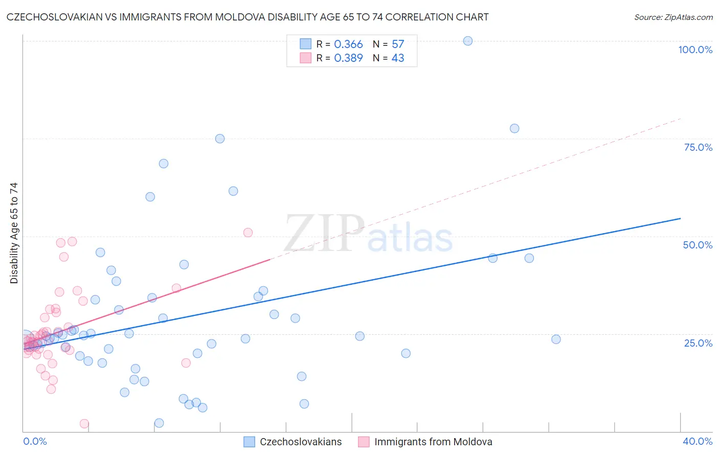 Czechoslovakian vs Immigrants from Moldova Disability Age 65 to 74