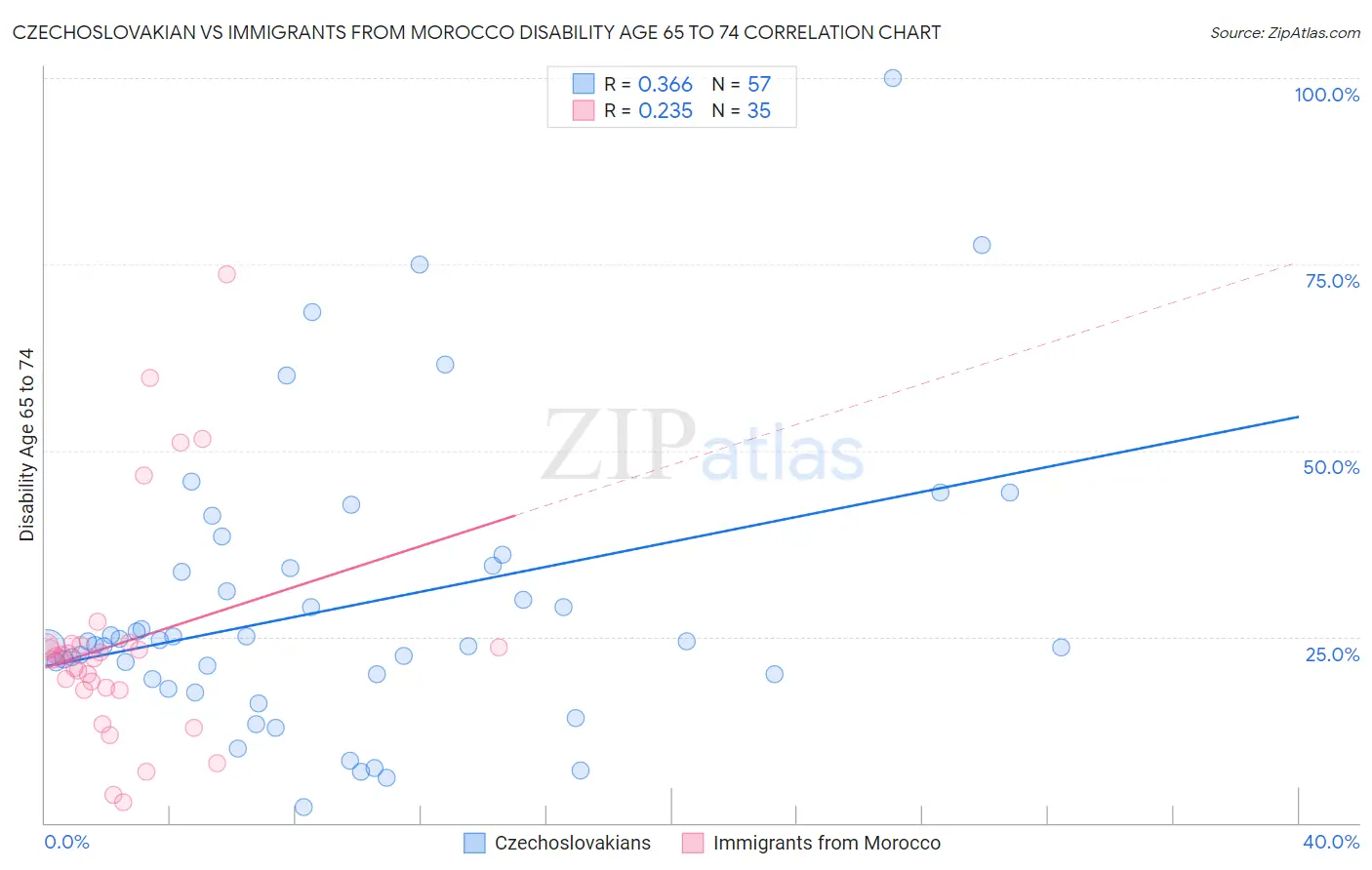 Czechoslovakian vs Immigrants from Morocco Disability Age 65 to 74