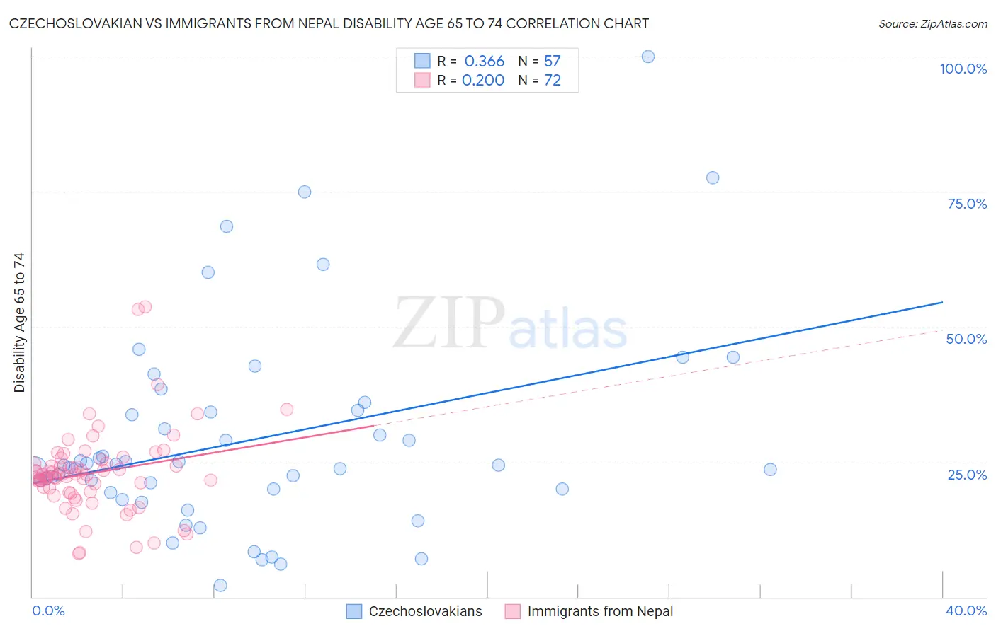Czechoslovakian vs Immigrants from Nepal Disability Age 65 to 74