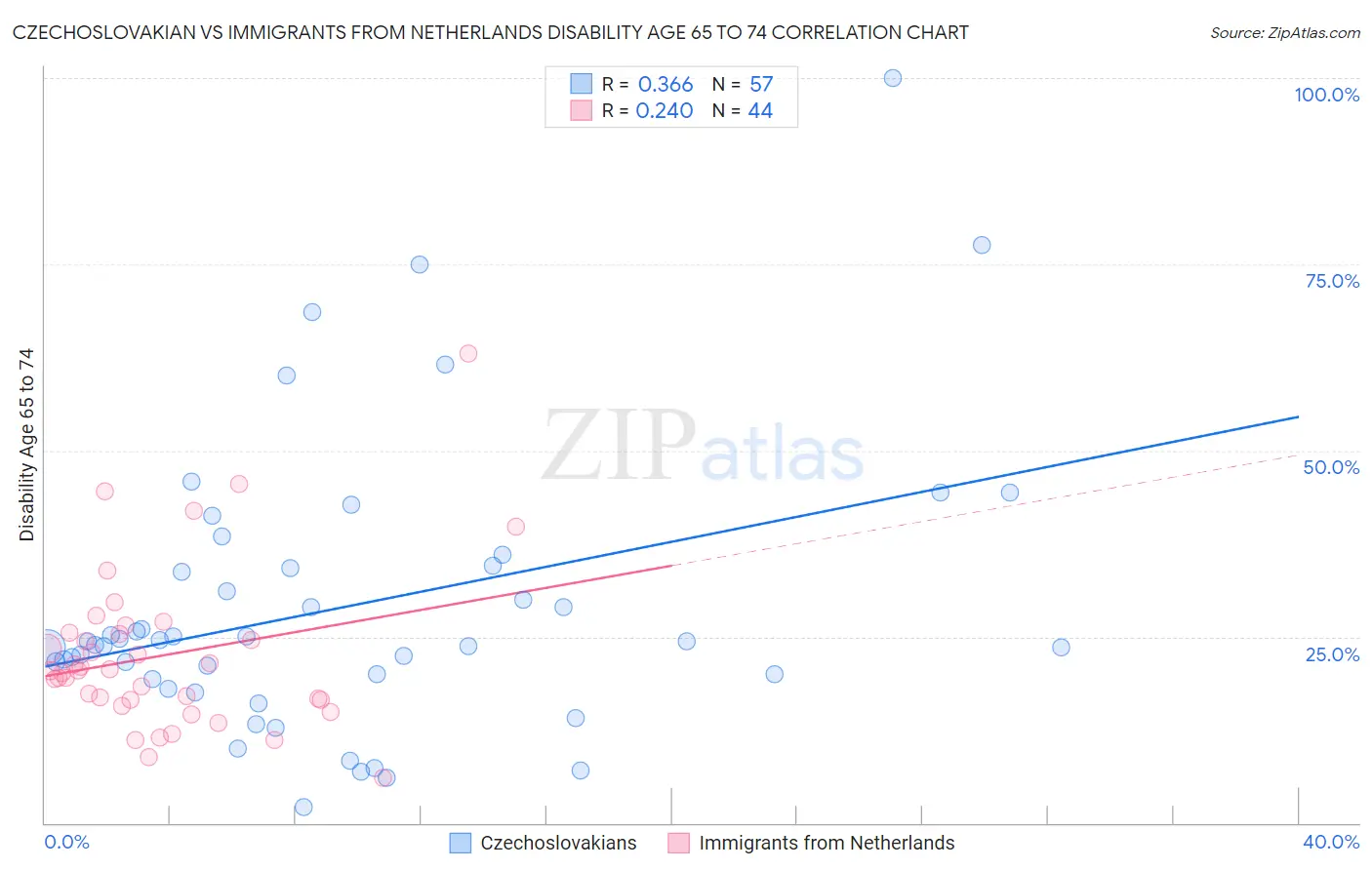 Czechoslovakian vs Immigrants from Netherlands Disability Age 65 to 74