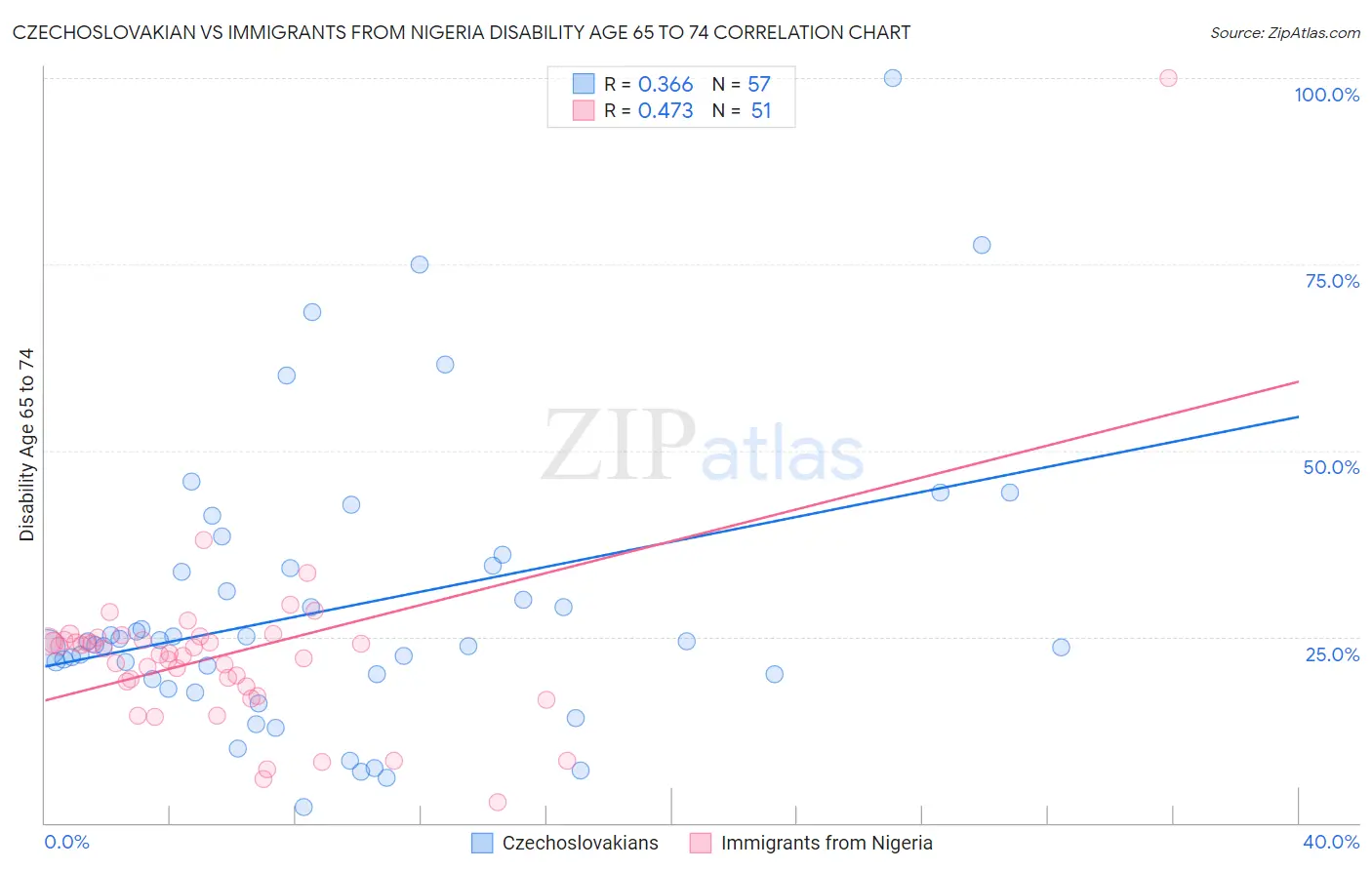 Czechoslovakian vs Immigrants from Nigeria Disability Age 65 to 74