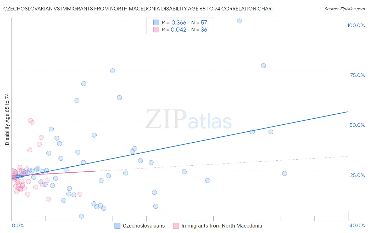 Czechoslovakian vs Immigrants from North Macedonia Disability Age 65 to 74