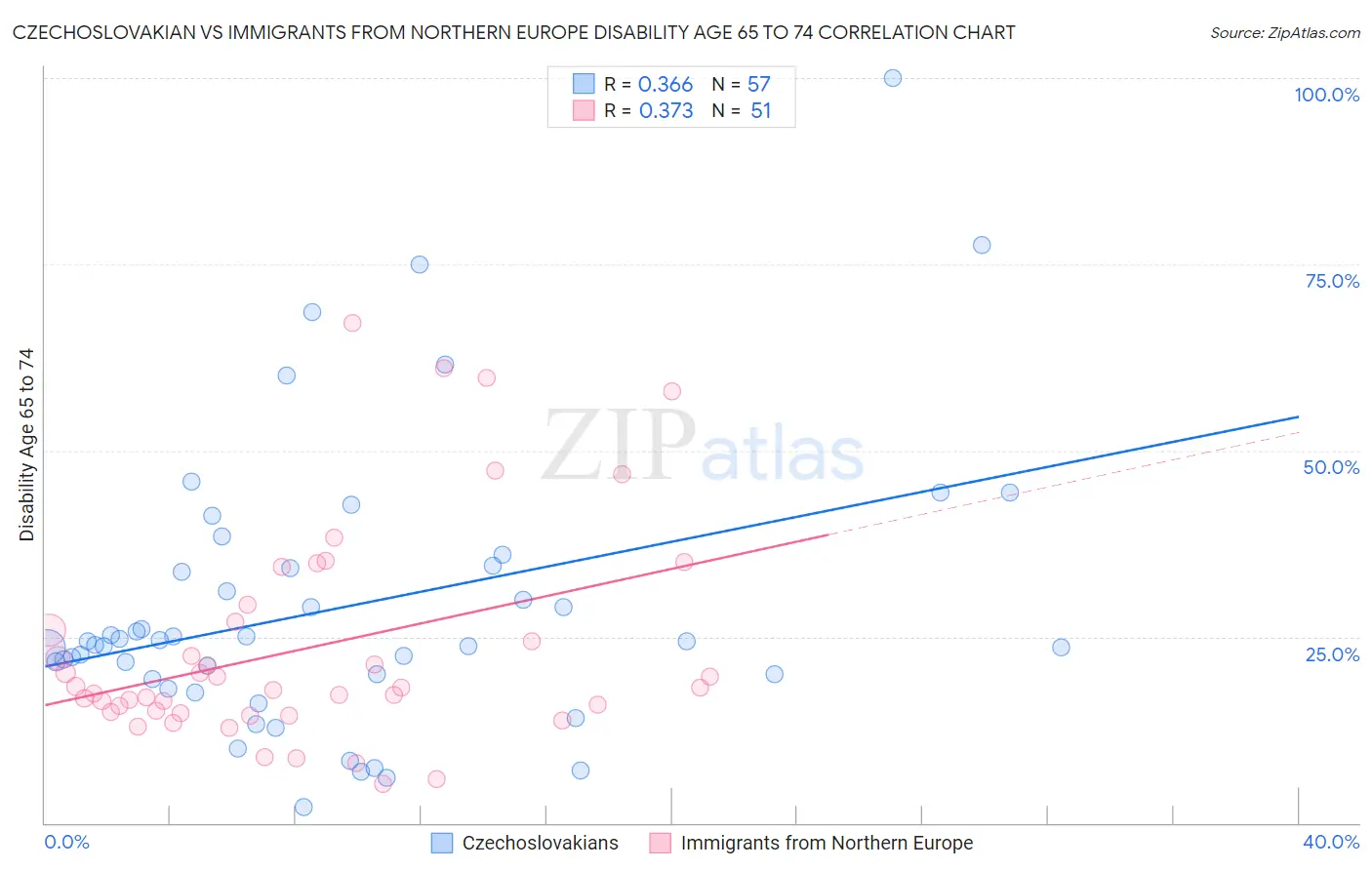 Czechoslovakian vs Immigrants from Northern Europe Disability Age 65 to 74