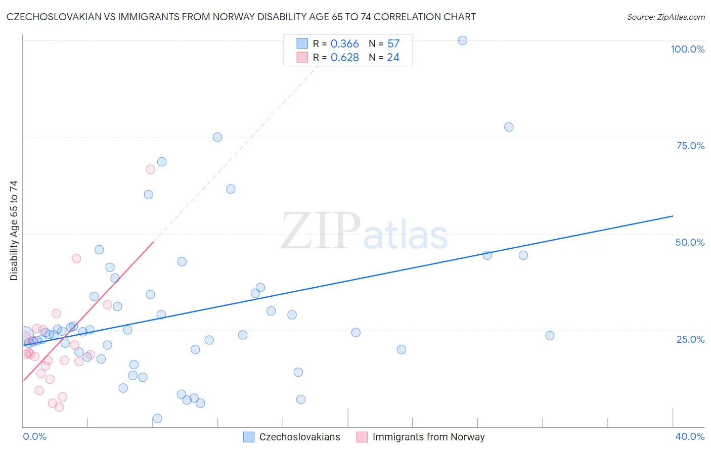 Czechoslovakian vs Immigrants from Norway Disability Age 65 to 74