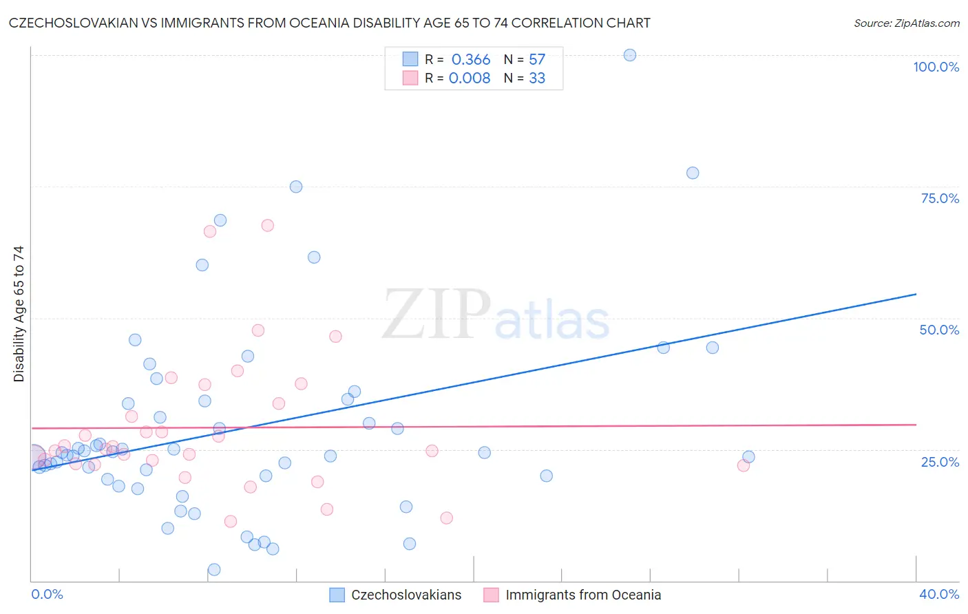 Czechoslovakian vs Immigrants from Oceania Disability Age 65 to 74