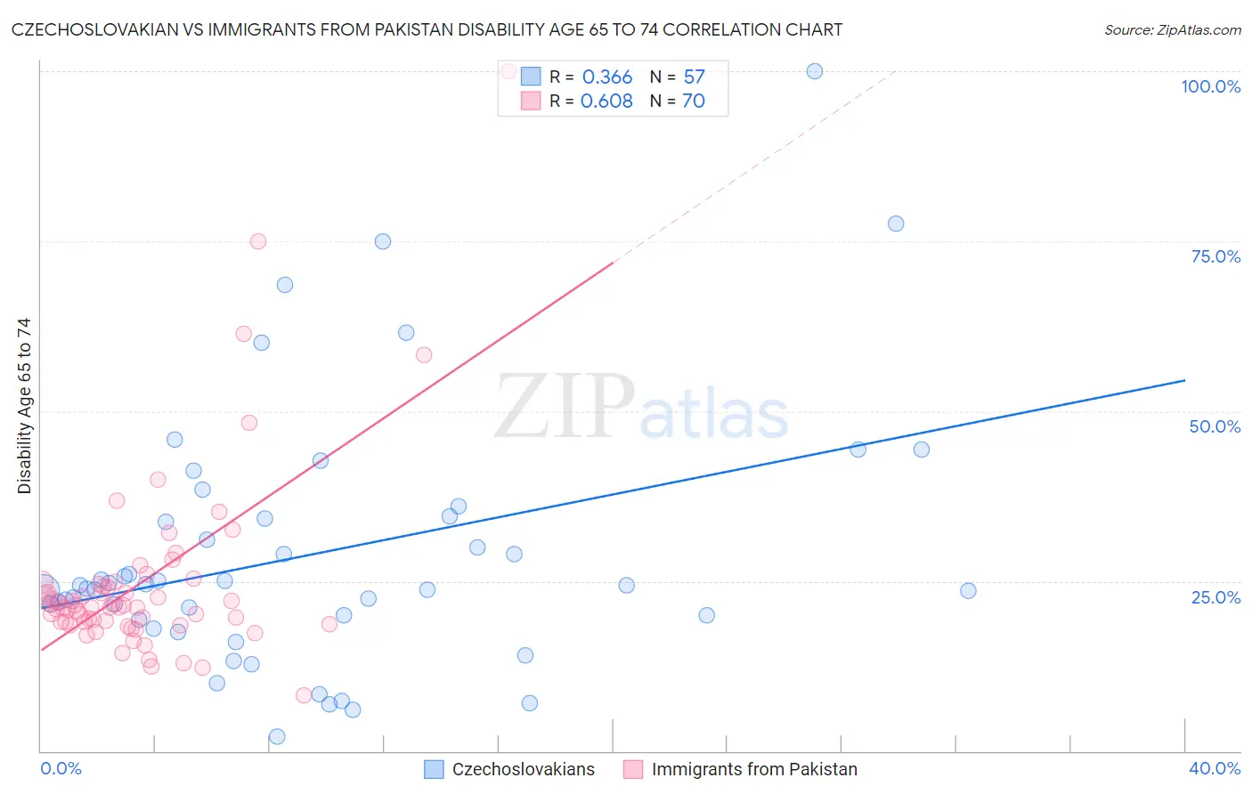 Czechoslovakian vs Immigrants from Pakistan Disability Age 65 to 74