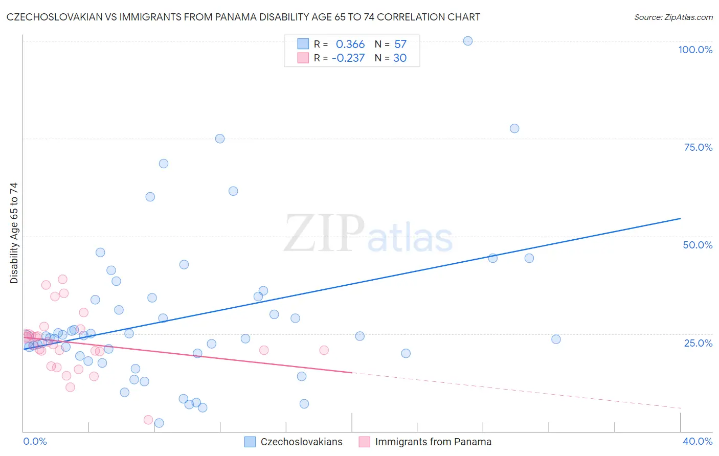 Czechoslovakian vs Immigrants from Panama Disability Age 65 to 74